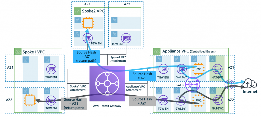 Figure 2c: Appliance Mode is disabled (default behavior) on the dedicated Internet egress Appliance VPC