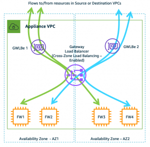 Figure 3: Typical deployment diagram of firewall with GWLB demonstrating how flows are distributed when cross-zone load balancing is enabled (disabled by default).