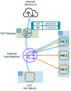 Figure 5a: One-arm firewall deployment – The firewalls are just for traffic inspection whereas NAT Gateway is performing translation.