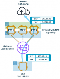 Figure 5b: Two-arm FW deployment - The firewalls (in two-arm mode) perform both inspection and translation.