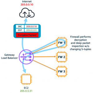 Figure 6a: The firewall, in one-arm mode, decrypts and re-encrypts before sending traffic out to Internet and vice-versa. 