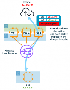 Figure 6b: The firewall, in two-arm mode, decrypts and encrypts before sending traffic out to Internet and vice-versa.