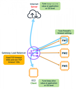 Figure 1: Set the keep-alive and timeout values at client/server (application or OS level) or firewalls respectively