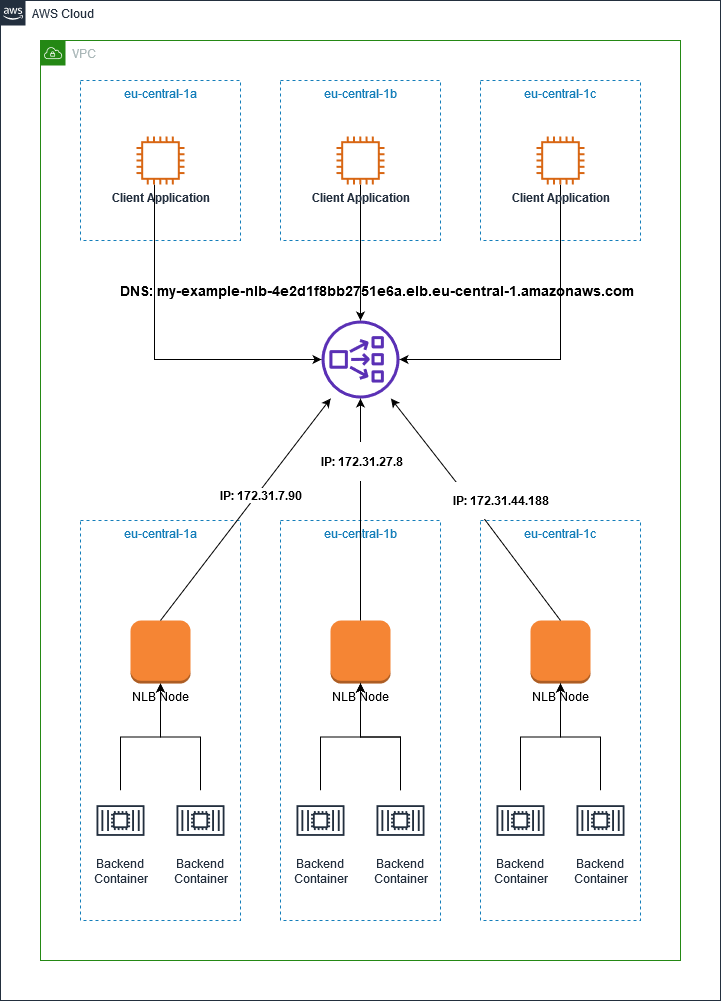 Resolving NLB DNS name returns IP addresses for all enabled AZs