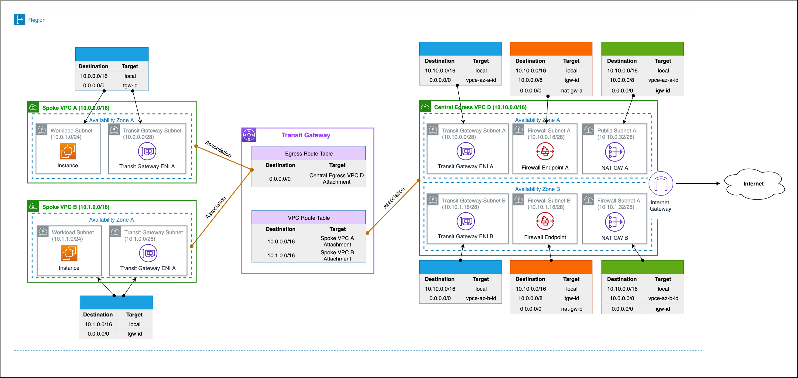 Traffic between VPC and internet via centralized egress VPC protected by AWS Network Firewall