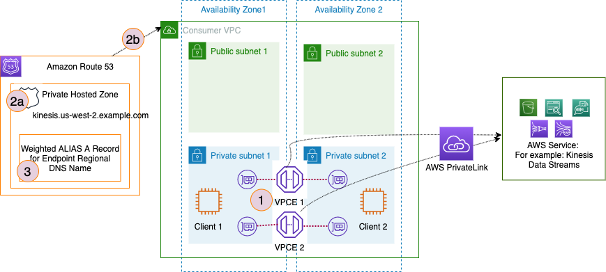 Scale traffic using multiple vpce Figure 1