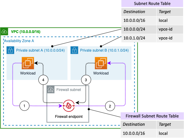 Deployment Models For AWS Network Firewall With VPC Routing ...