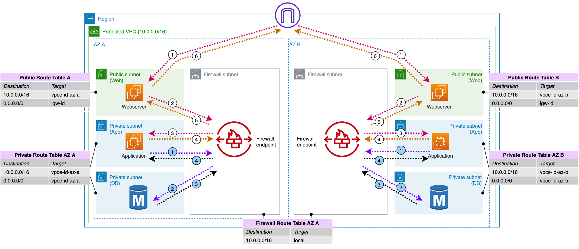 Figure 5: AWS Network Firewall deployed in Multi-AZs with AZ Independent workloads