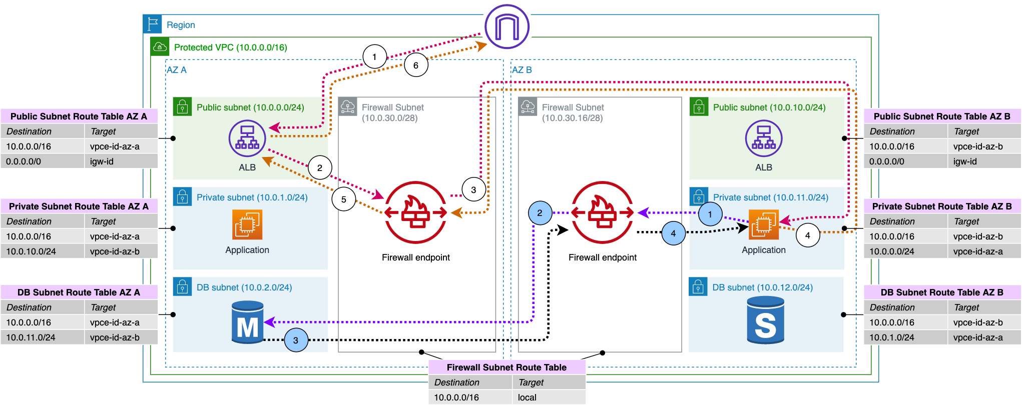 Figure 3: inter-AZ traffic inspection local to client’s AZ