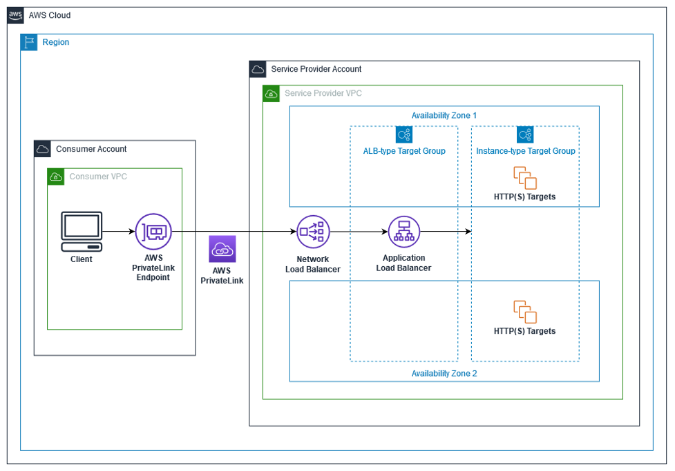 Network Load Balancerのターゲットグループにapplication Load Balancerを設定する Amazon Web Services ブログ