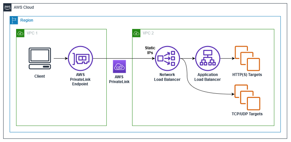 load-balancer-gateway-to-application-reliability