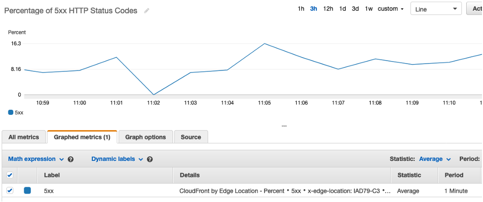 Figure 6: Granular CloudWatch metrics by CloudFront edge location