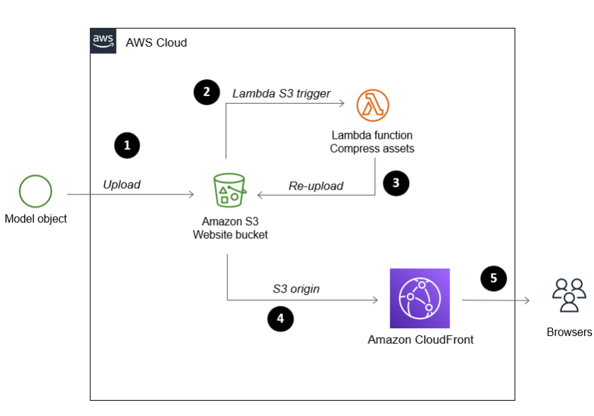 Amazon Cloudfront Amazon S3 Aws Lambda を使用して圧縮された Webgl ウェブサイトを配信する Amazon Web Services ブログ