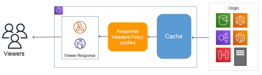 These policies. Response headers.