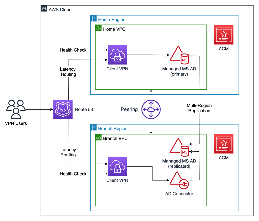 Building MultiRegion AWS Client VPN with Microsoft Active Directory