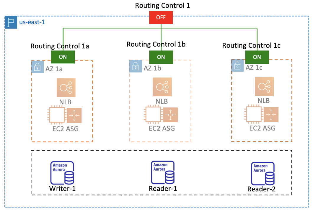 Building highly resilient applications using  Route 53 Application  Recovery Controller, Part 1: Single-Region stack