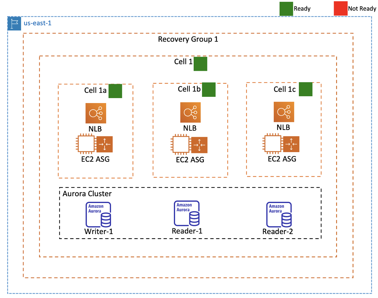 Aurora ascendant: How we designed a cloud-native relational database