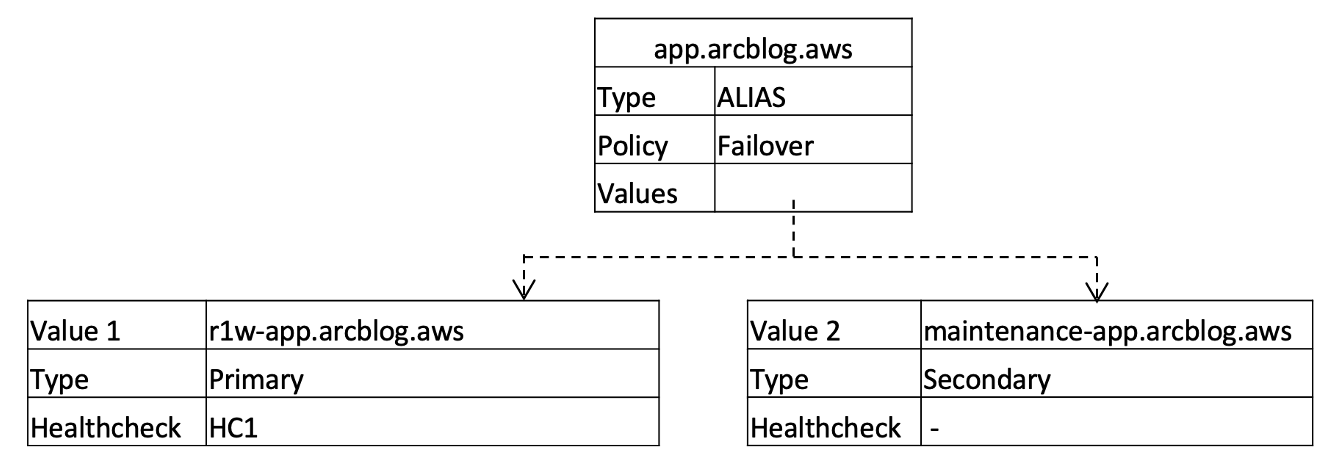 Building highly resilient applications using Amazon Route 53 ...