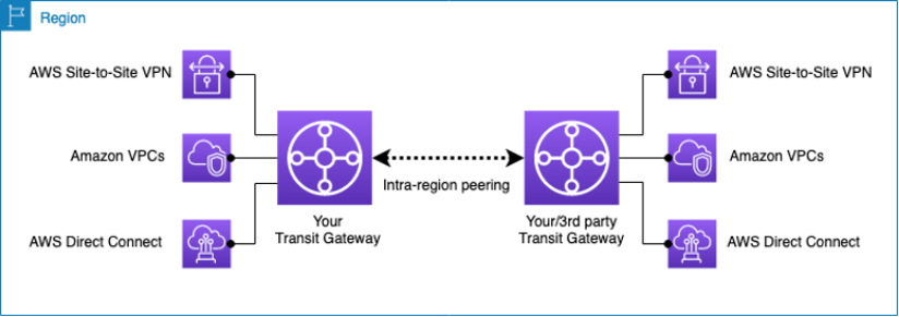 Intra-region Transit Gateway peering