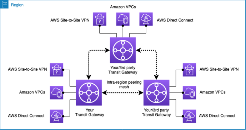 Intra-region peering mesh when 3 or more Transit Gateways are peered