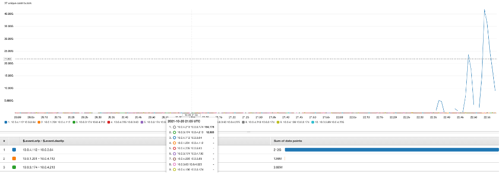 A Contributor Insight as a metric for data transfer between AZs.