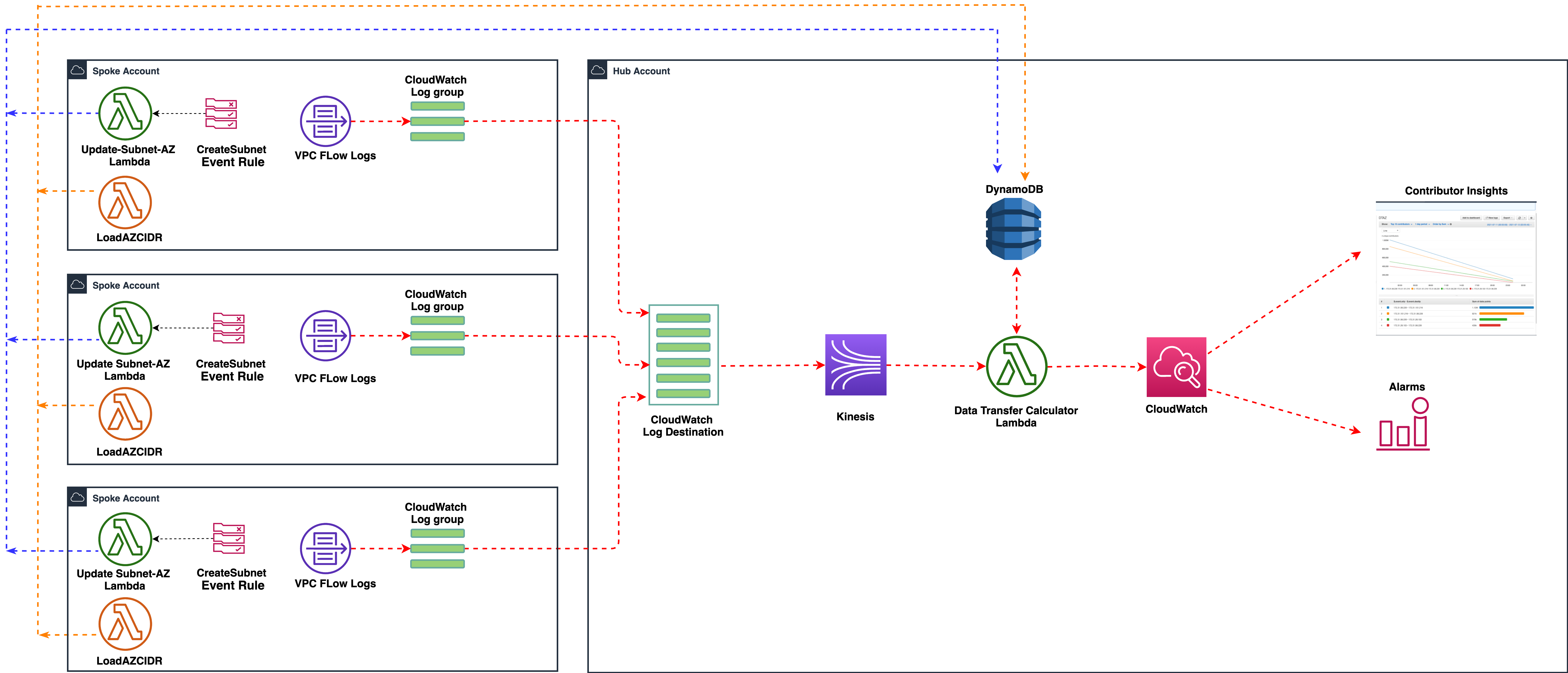 An architecture for a multi-account setup where information captured in VPC flow logs is leveraged to evaluate the data transferred between the AZs