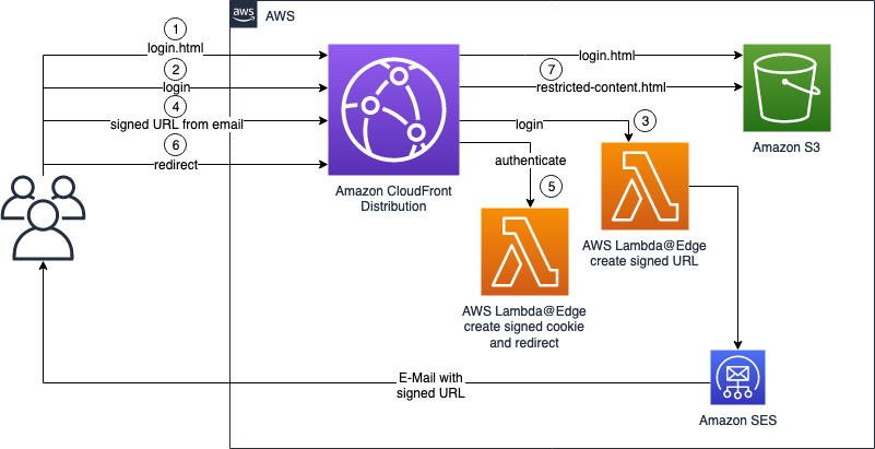 Authentication and authorization workflow