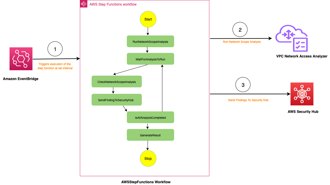 A high level architecture of Network Access Analyzer and AWS Security Hub