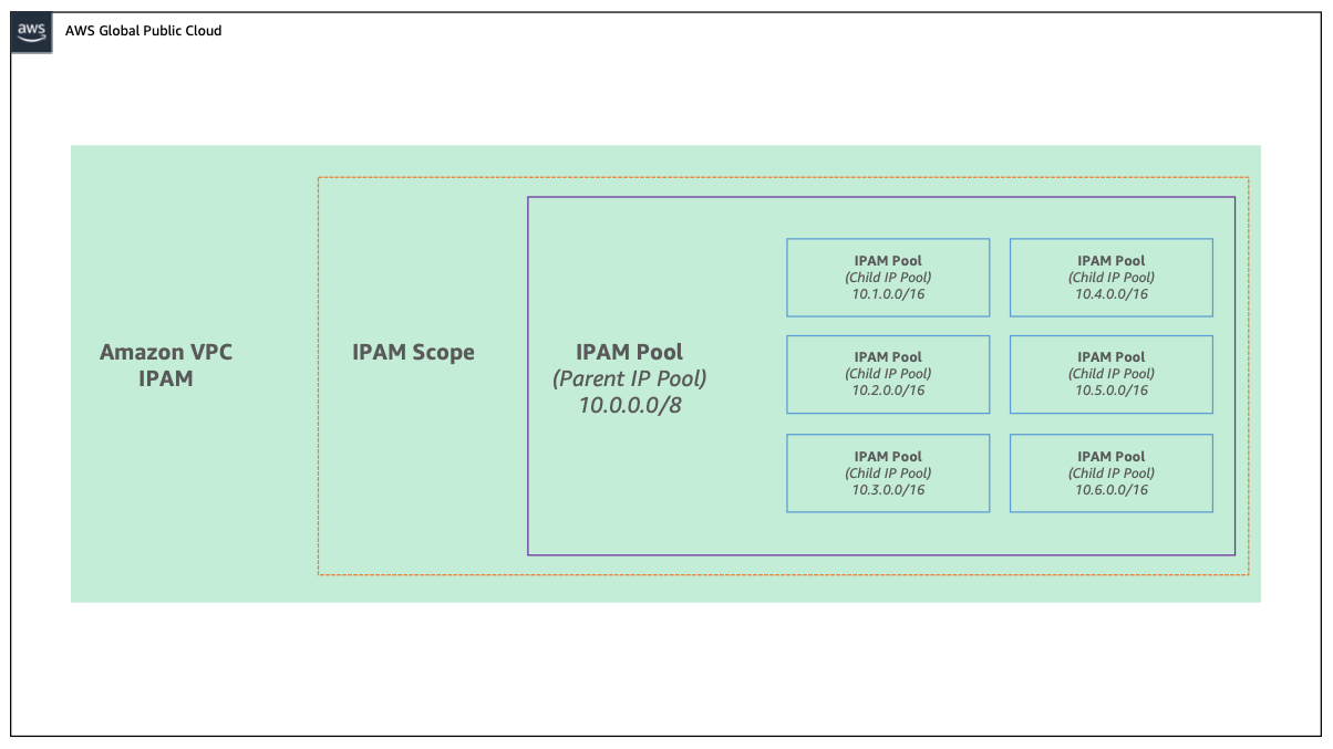 Figure 1: AWS IPAM Logical constructs