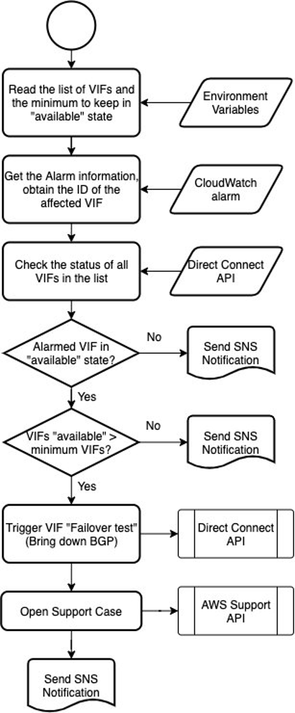 Flow chart showing the sample Lambda function logic