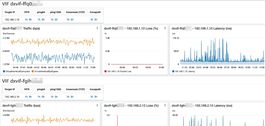 Sample monitoring dashboard showing traffic, packet loss and latency metrics