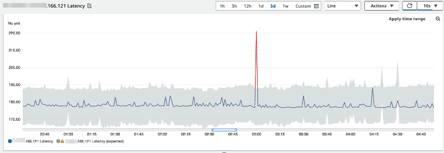 CloudWatch chart showing a series of "normal" points and one anoumalous point outside the expected band