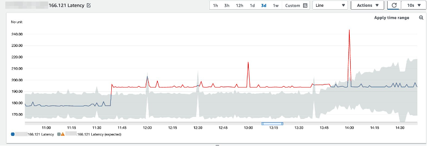 Anomaly detection chart showing how the band adapts to persistent metric changes