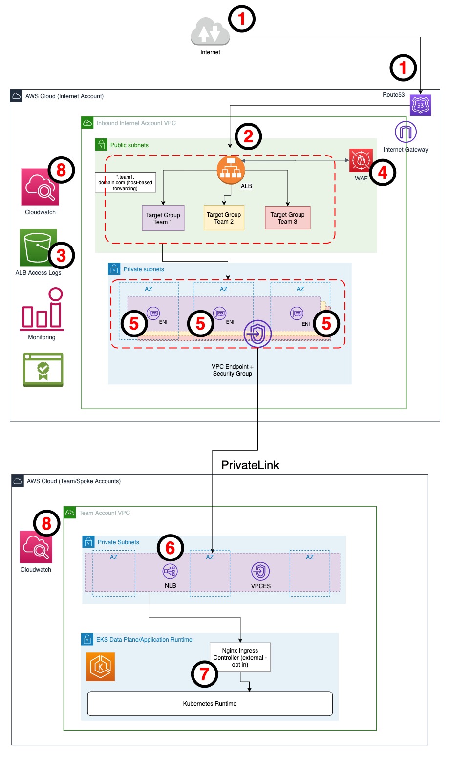 How to deploy Web Application Firewall in AWS Cloud?, by Kubernetes  Advocate, AVM Consulting Blog