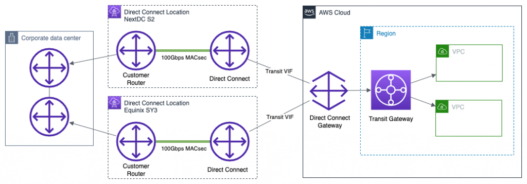 Figure 1: Corporate data center resiliently connected to two VPCs using DX connections from DX locations in NextDC S2 and Equinix SY3