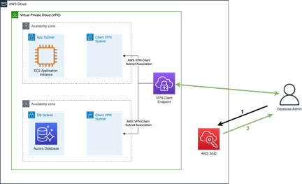 Highlevel architecture of AWS Client VPN with AWS SSO