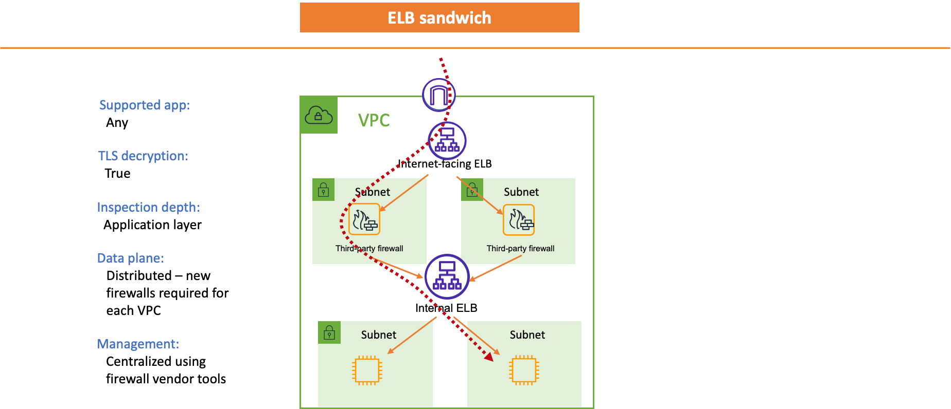 ELB Sandwich Distributed