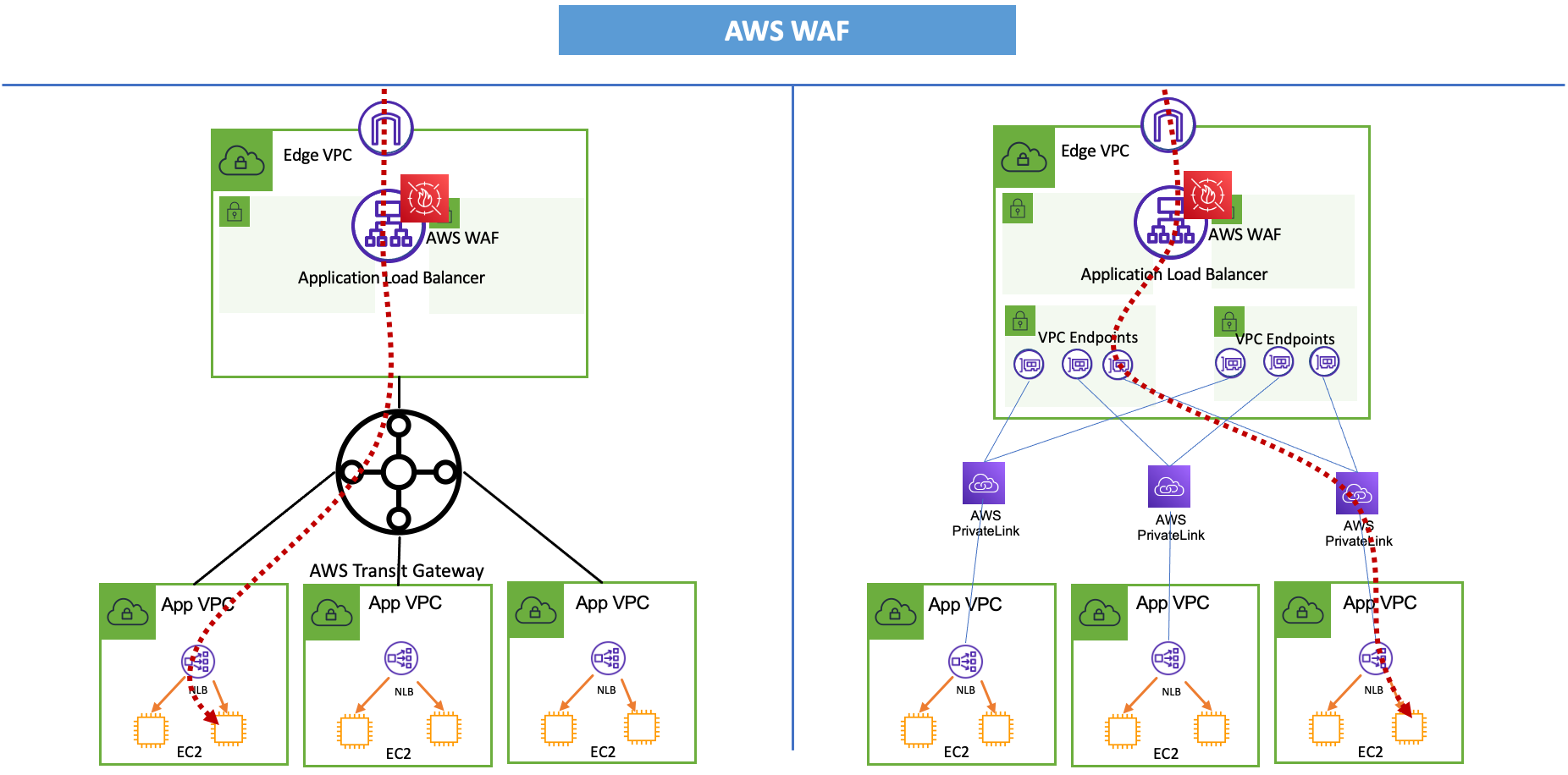 AWS WAF Centralized