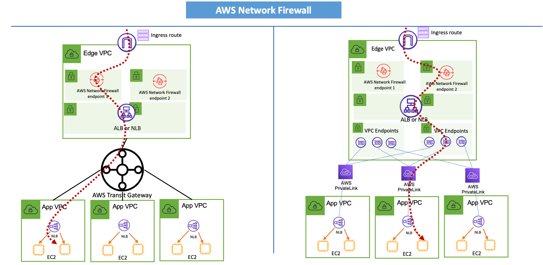 Network Firewall Centralized