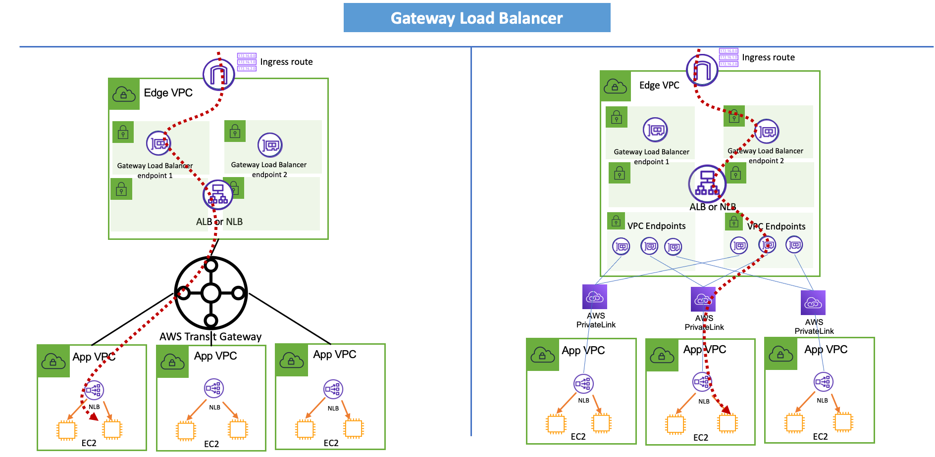 GWLB Centralized