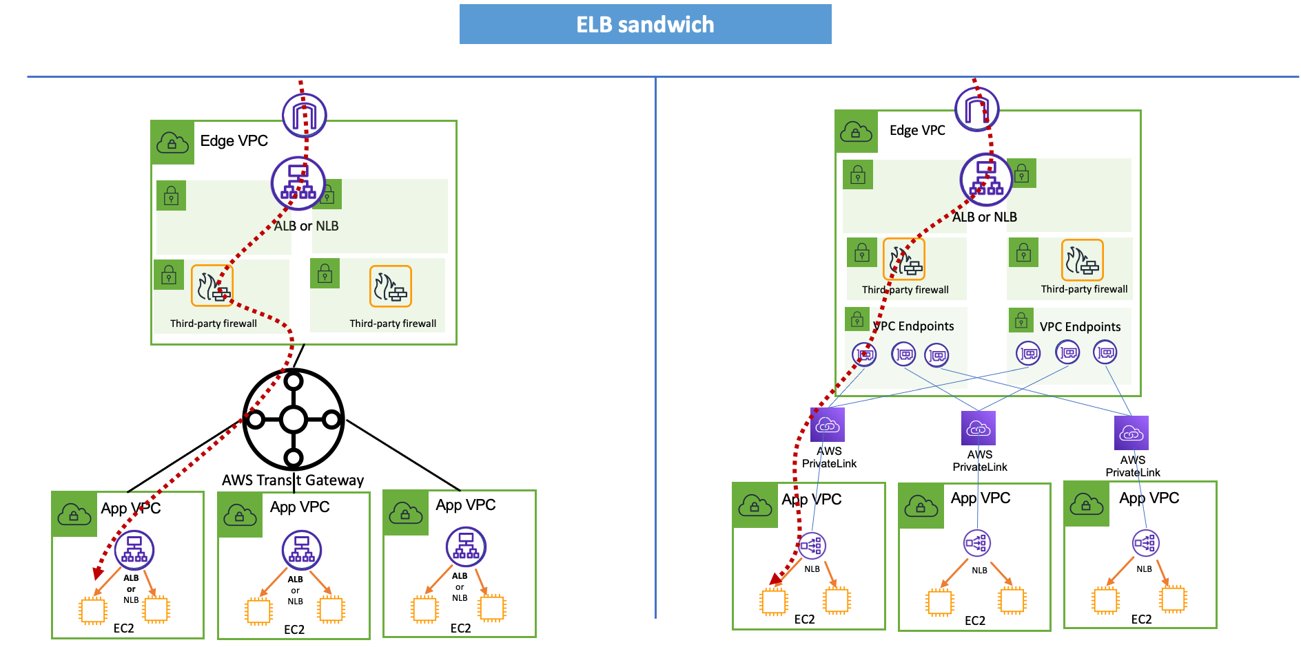 ELB Sandwich Centralized