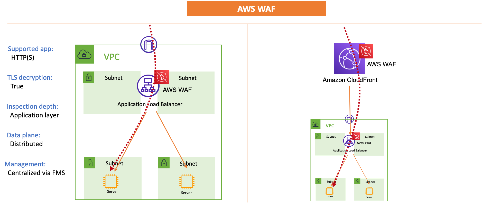 AWS WAF - Distributed