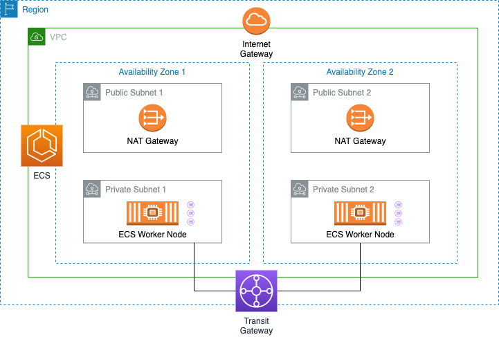 ECS worker nodes in two availability zones. 