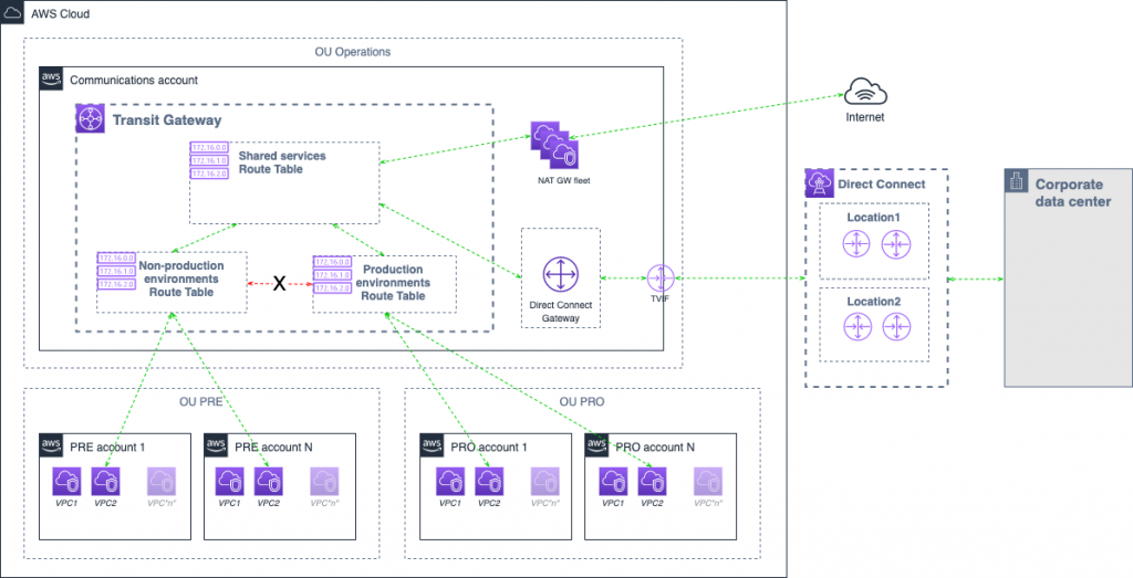 High-level network architecture and Transit Gateway route tables