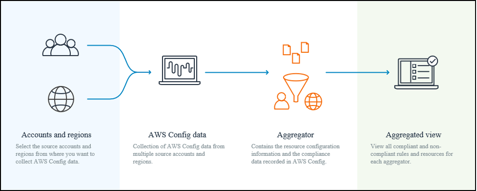 An overview of AWS Config multi-account, multi-Region data aggregation. The diagram shows data from multiple accounts and regions flow into an aggregator, and is then available for consumption in an aggregated view.