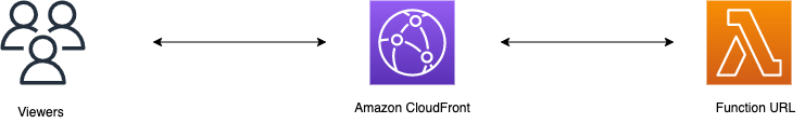 CloudFront with Lambda as origin Architecture