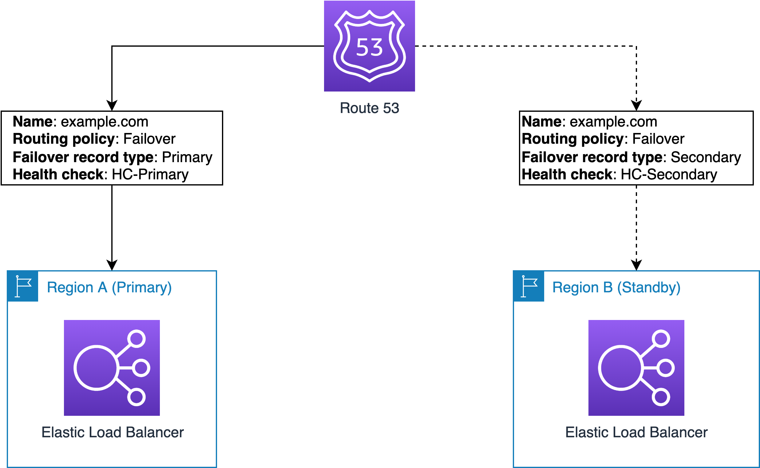 Figure 1. Simple automated DNS failover with Route 53 health checks.