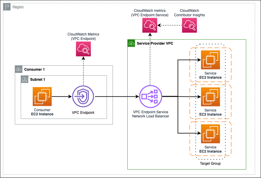 Diagram of a Service Provider's VPC with a VPC Endpoint Service serving traffic to EC2 instances. There is a consumer VPC with a VPC Endpoint created from the Service Provider's VPC Endpoint Service. There are CloudWatch metrics collected for both the VPC Endpoint and VPC Endpoint Service. CloudWatch Contributor Insights reads data from the CloudWatch metrics for the VPC Endpoint Service. This diagram will be re-used later with certain sections highlighted.