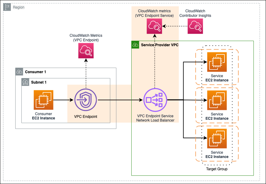 The same diagram as Figure 1, but highlighting the VPC Endpoint, VPC Endpoint Service, and CloudWatch metrics for the VPC Endpoint Service.