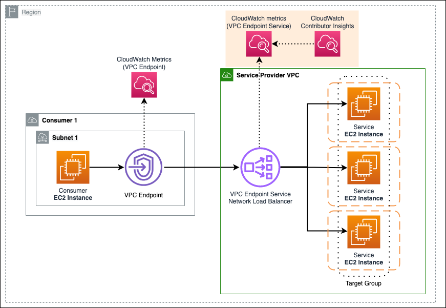 The same diagram as Figure 1, but highlighting the CloudWatch metrics for the VPC Endpoint Service, and CloudWatch Contributor Insights.